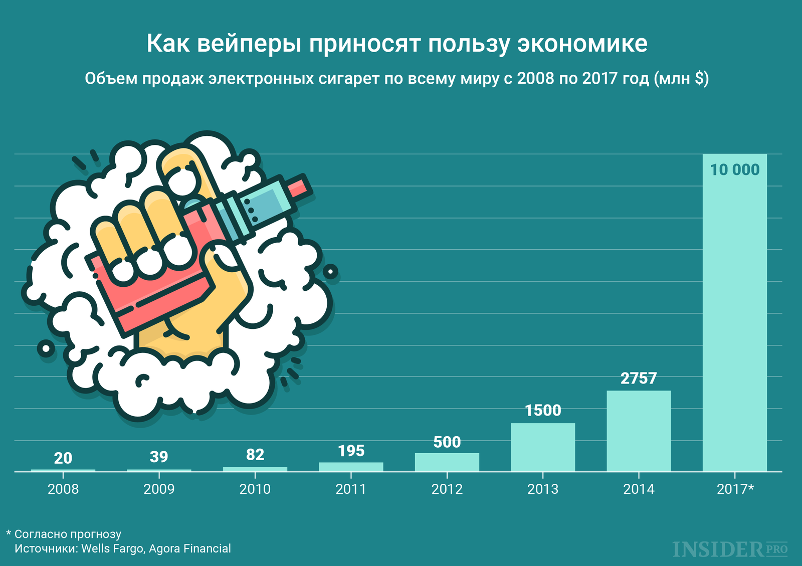 График дня: Как вейперы приносят пользу экономике