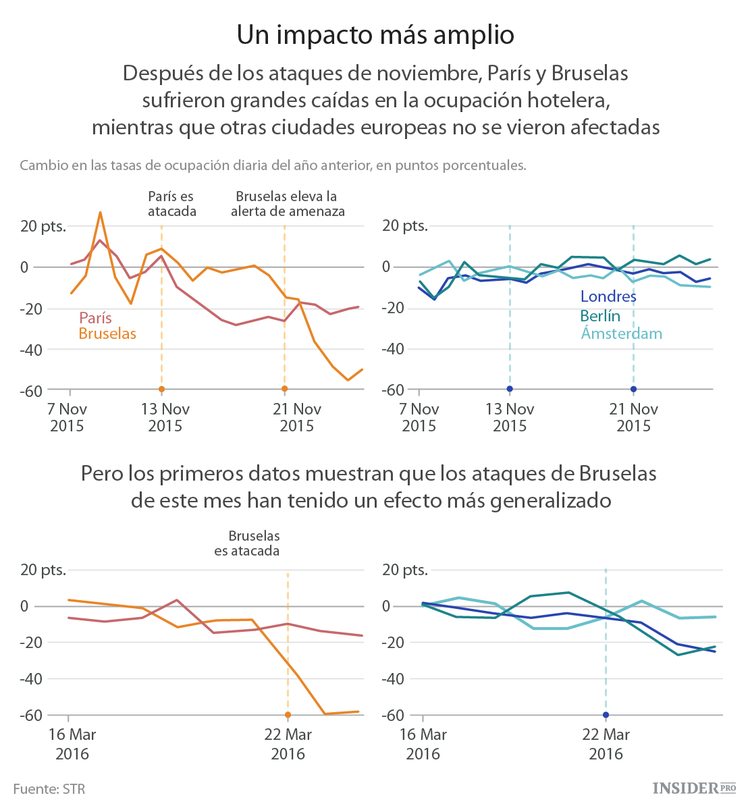 Los turistas creen que Europa ya no es segura