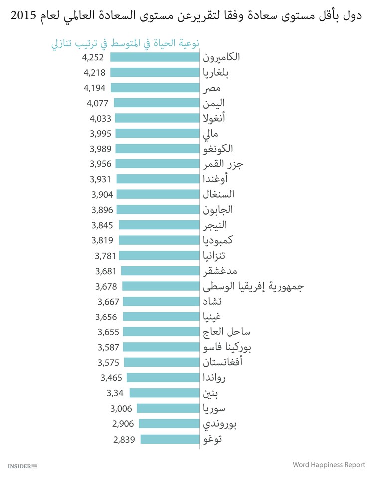 ما هو أسعد بلد في العالم