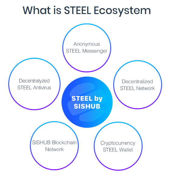 ICO Review: SISHUB - Security Intelligent Systems