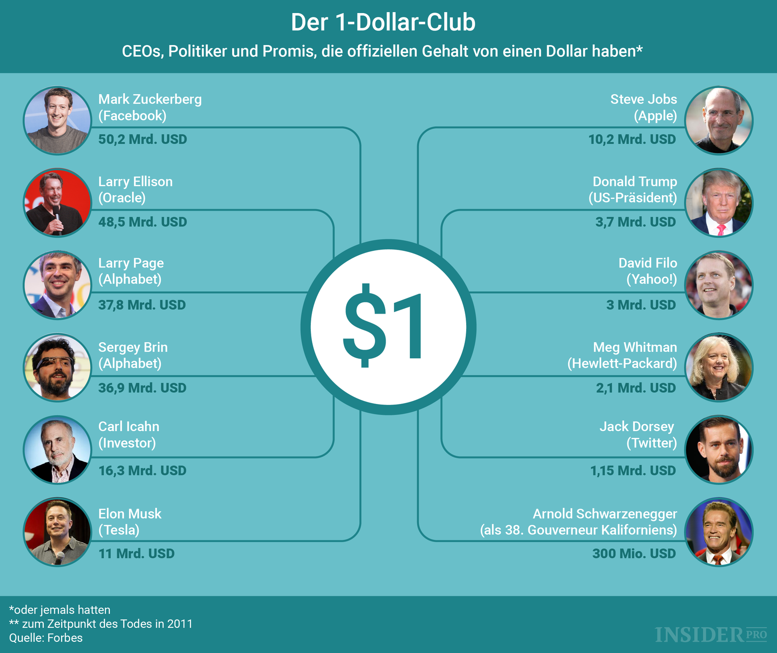 Der 1-Dollar-Club