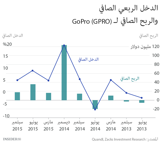 من المذنب في هبوط أسهم GoPro؟