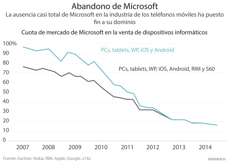 Windows ya no está en todas partes