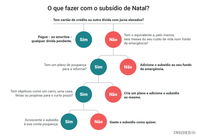 O que fazer com o subsídio de Natal?