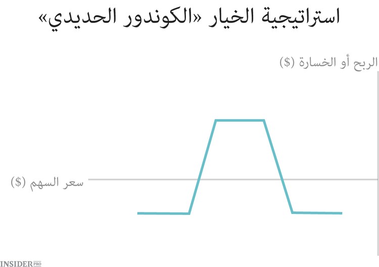 10 إستراتيجيات للخيارات