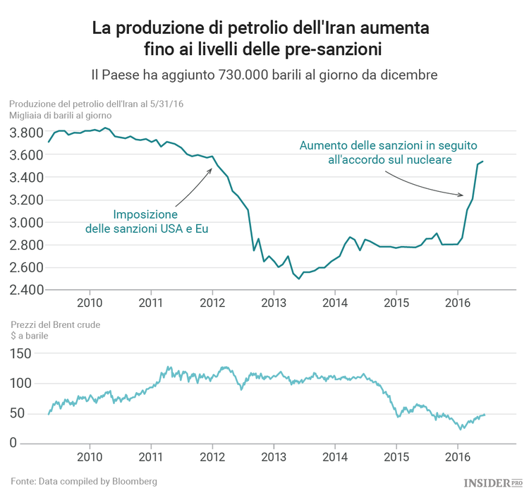 È pronto l'Iran a rientrare nel mercato del petrolio?