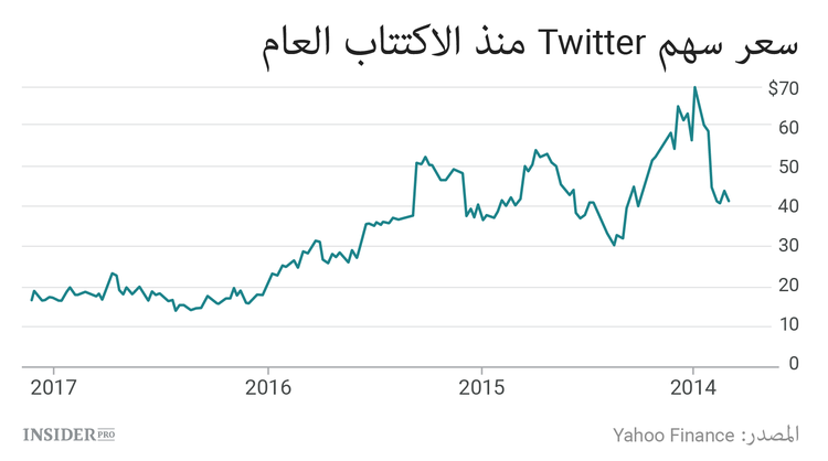 على Snapchat التعلم من أخطاء Twitter