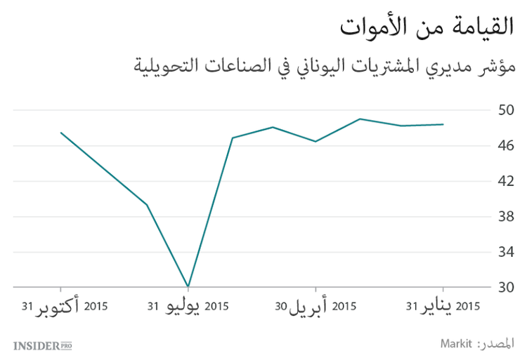 اقتصاد اليونان يبدي عودة علامات الحياة