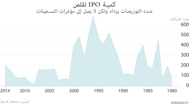 IPO  ليس في رواج