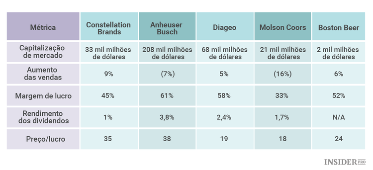 3 Ações de empresas produtoras de cerveja a comprar nos dias de hoje