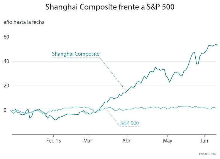 Los valores astronómicos de las bolsas chinas