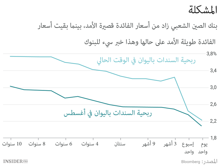 أيام السوق الصينية الصاعدة باتت معدودة
