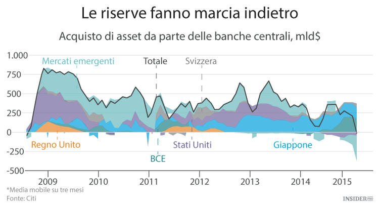 La scomparsa delle riserve