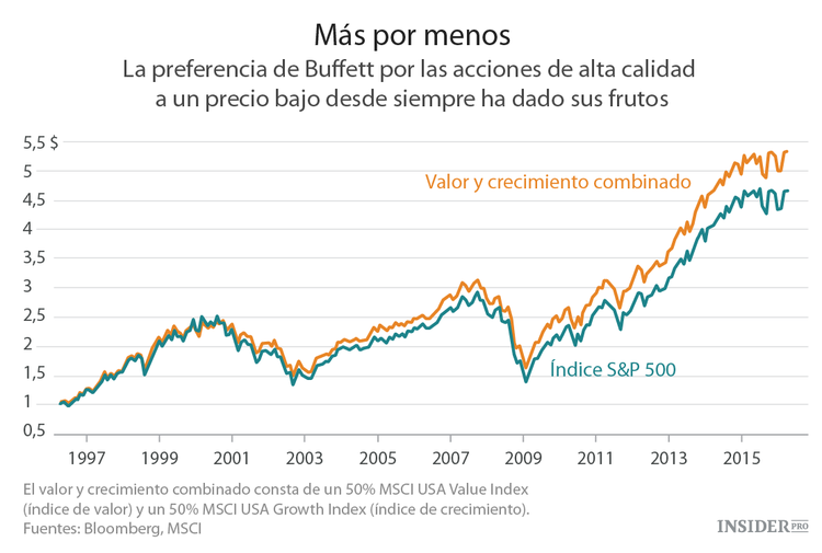 ¿A Buffett realmente le gusta el S&P 500?