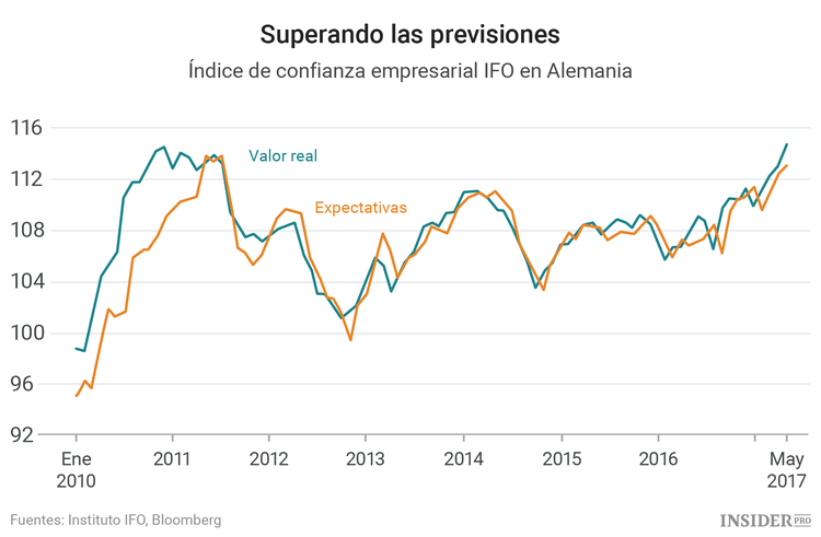 El rally del euro: Más rápido, más alto, más fuerte