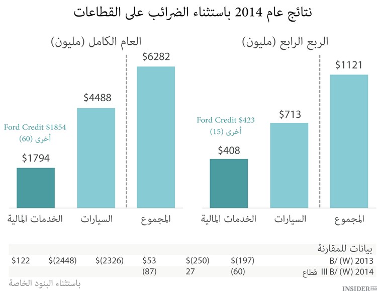 5 أسباب للاستثمار في فورد موتور