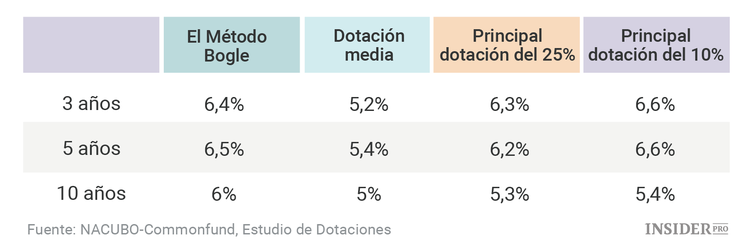 Una lección de simplicidad para los inversores: ¿Por qué el método Bogle supera al método Yale?