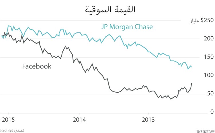 شبكة فيسبوك أغلى من JP Morgan Chase