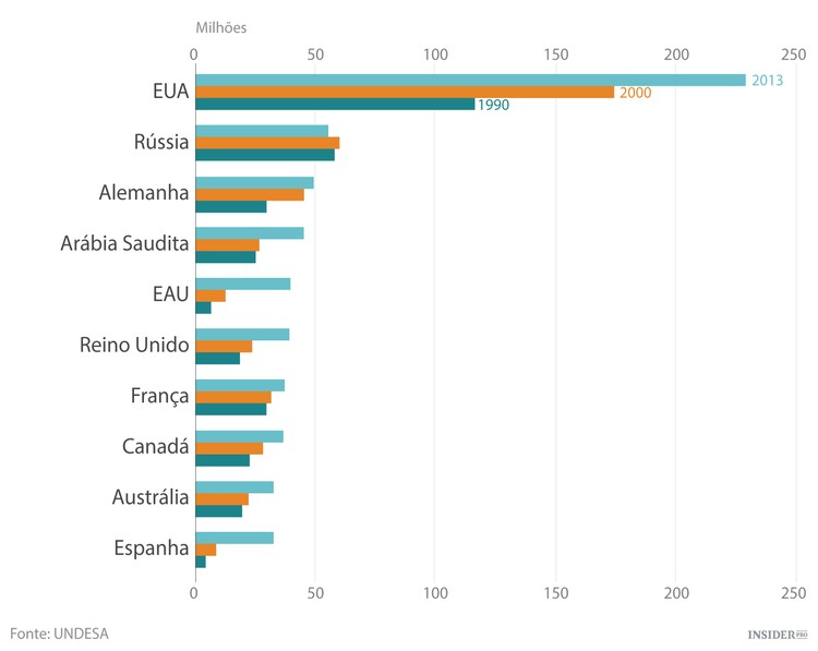 Os migrantes do mundo