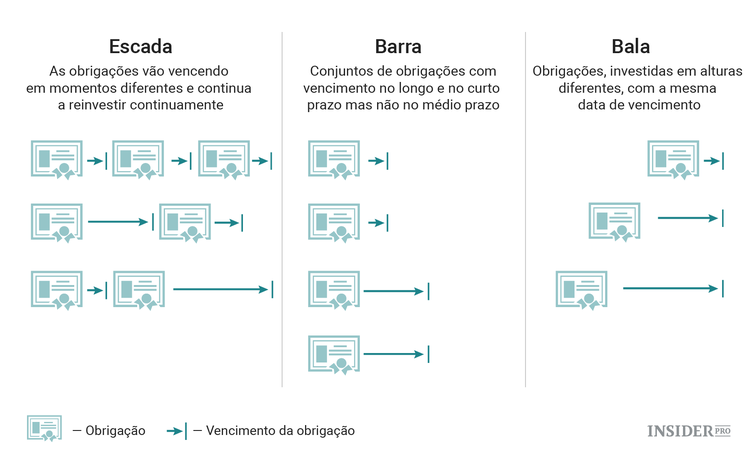 Obrigações: três estratégias de investimento