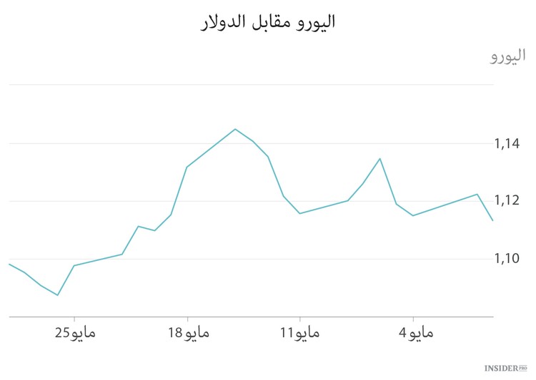 السوق تقوم بمعادلة اليورو بالدولار