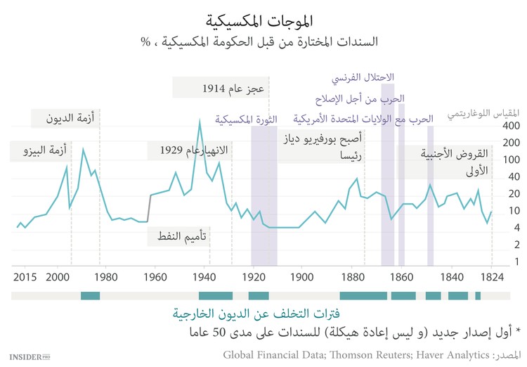 قرن السندات المكسيكية 