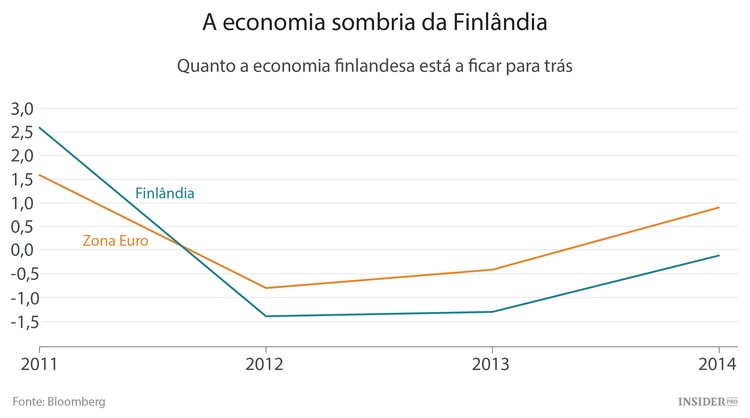 A Finlândia é o novo elo mais fraco