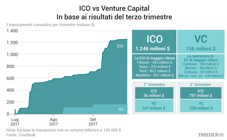 Lo stato della Blockchain: 16 grafici sui trend nel mercato delle criptovalute