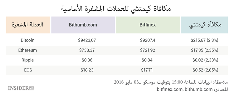 "مكافأة كيمتشي": كيف تجد العملة المشفرة المحظوظة