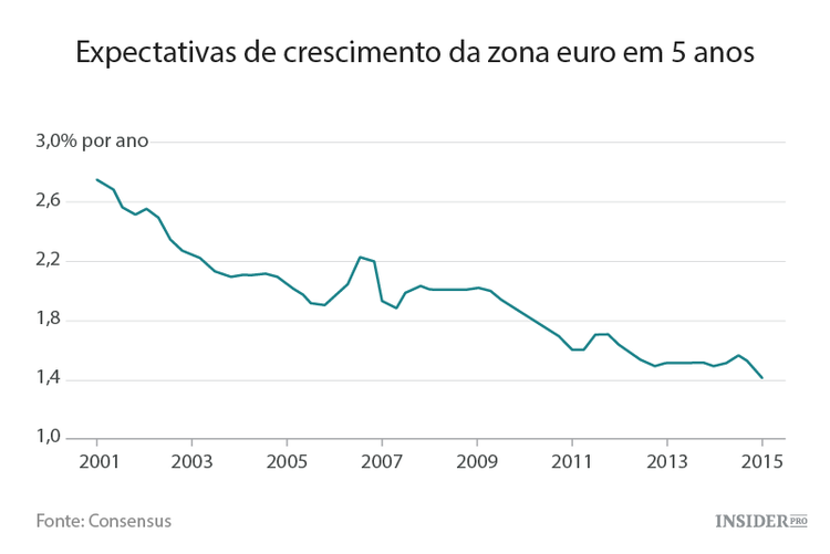 O euro não está a funcionar