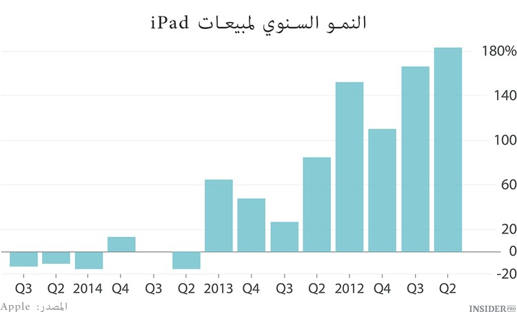 توقف ال iPad للقيام بقفزة جديدة إلى الأمام