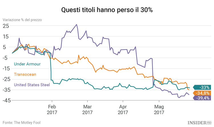 3 titoli che nel 2017 hanno perso il 30% del loro valore 