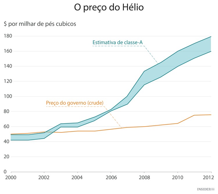 As reservas mundiais de hélio estão a ir pelos ares