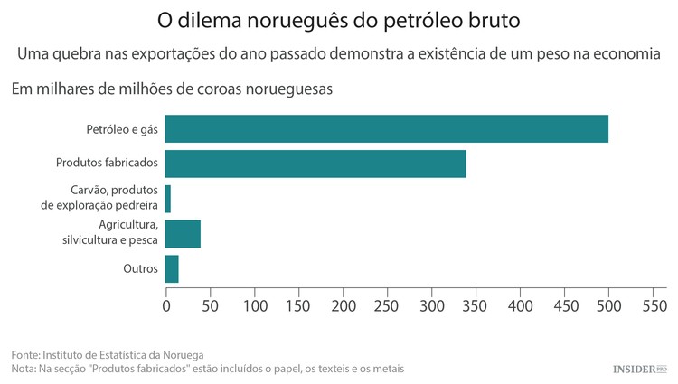 O efeito da descida do petróleo na Noruega