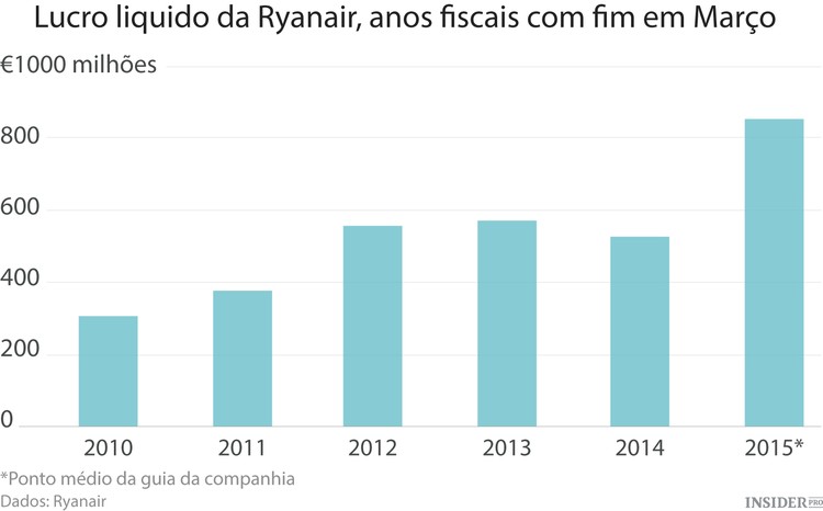Como vai a Ryanair