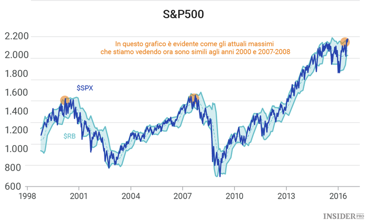 Il mercato azionario è vicino al collasso?