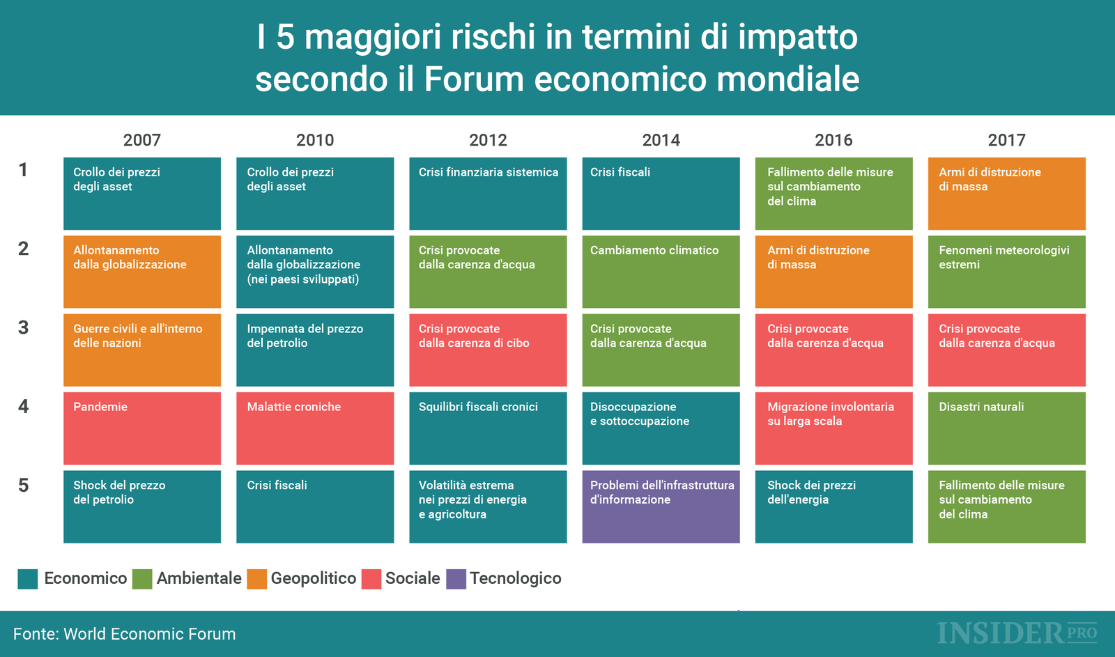 Le 5 principali minacce per il mondo nel 2017