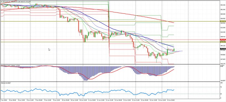 Сryptomarket Analysis June 14