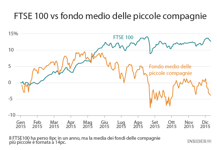 I migliori e i peggiori investimenti dell’anno