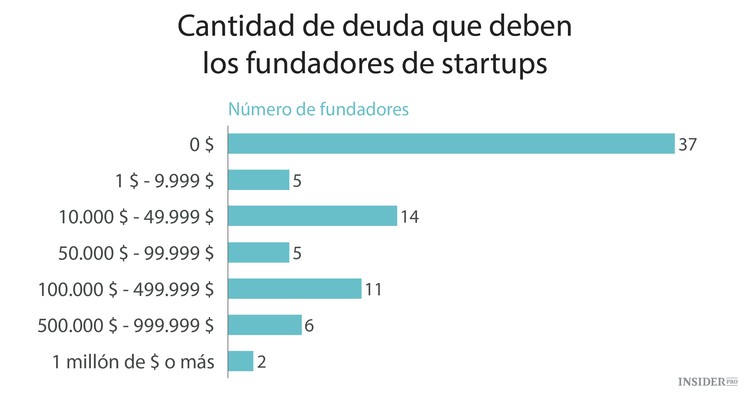 Cuánto se pagan a sí mismos los fundadores de startups