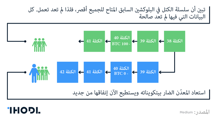 الهجوم 51%: كيف يعمل هذا