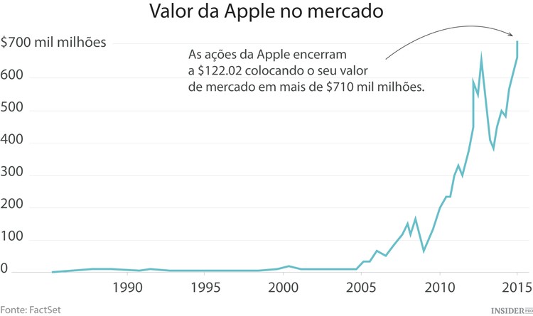Apple torna-se na companhia com o maior valor nominal de sempre