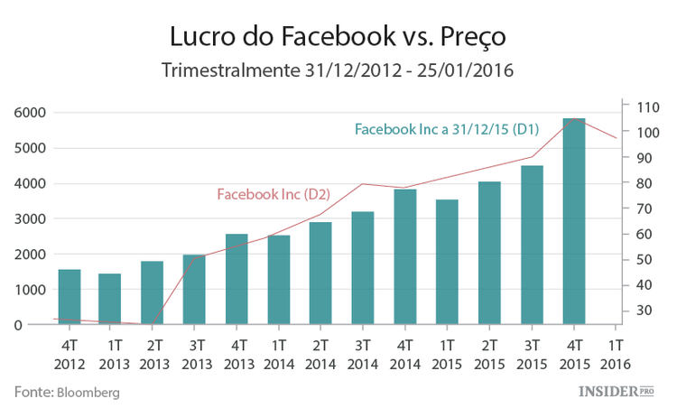 O Facebook segue imparável