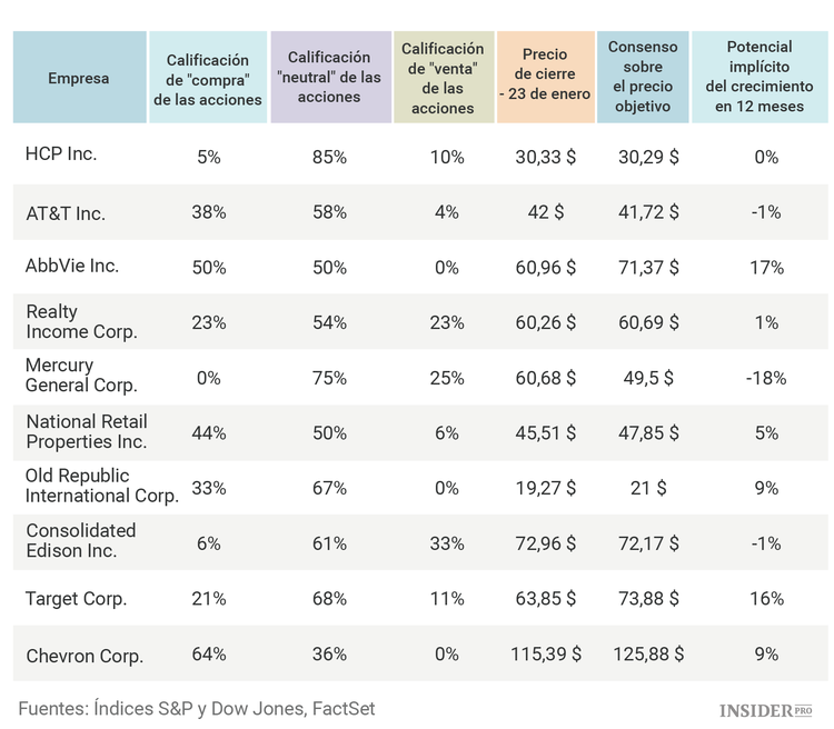 Las 10 acciones del Dividend Aristocrat más rentables