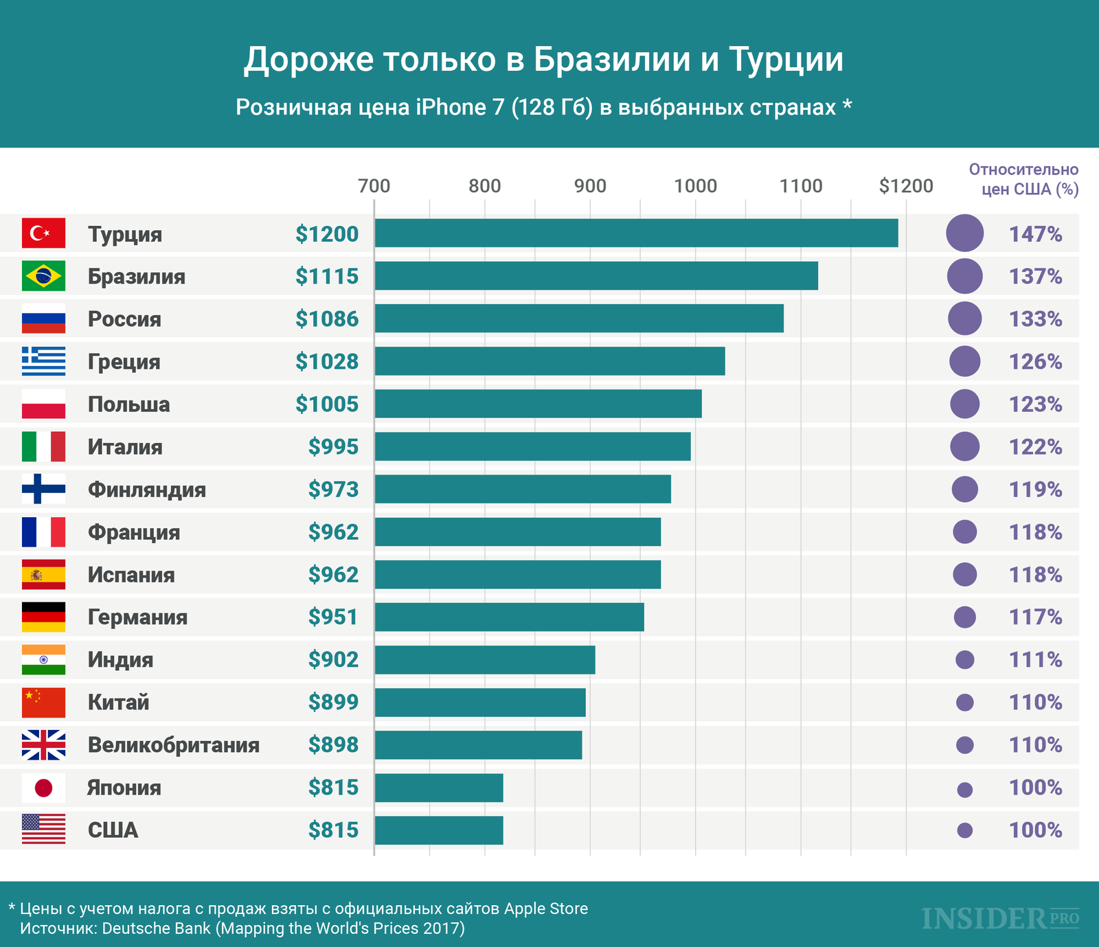 График дня: Дороже только в Бразилии и Турции
