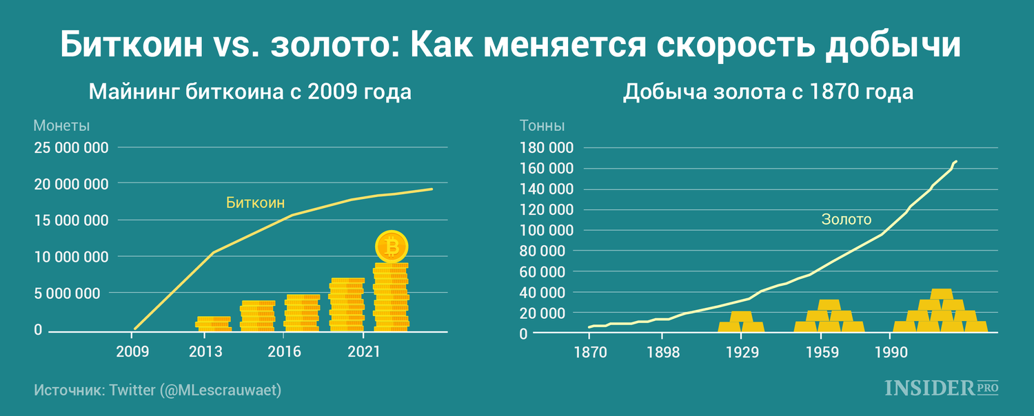 График дня: Биткоин vs. золото. Как меняется скорость добычи