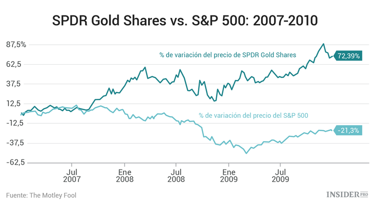 Cómo prepararse para un colapso del mercado: una guía para los inversores