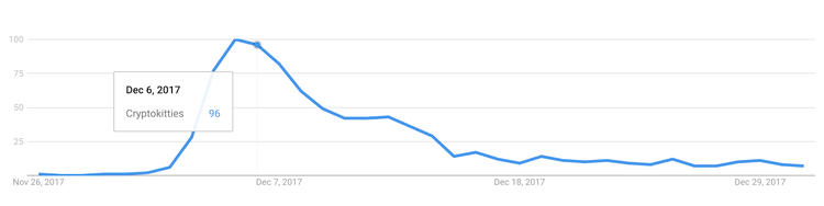 CryptoKitties: Cómo ganar 100.000 $ con criptogatitos