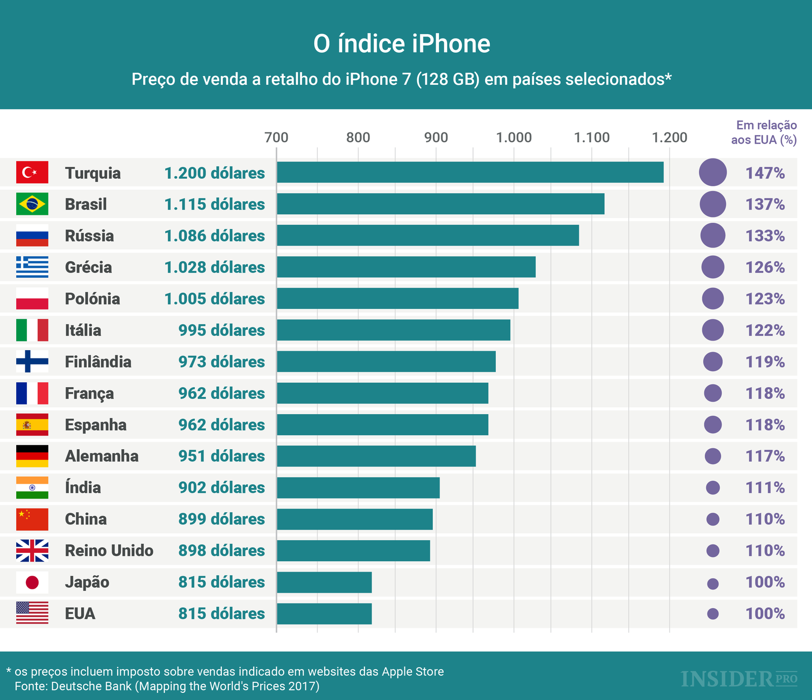 iPhone: como o preço varia de país para país