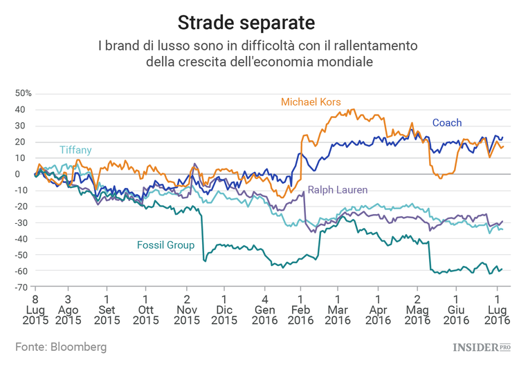 I beni di lusso hanno perso il loro fascino